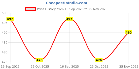 firstcry.com Babyhug Disney Single Jersey Knit Full Sleeves Night Suit with Mickey Mouse Graphics - White babyhug disney Price History Graph from 16 Sep 2025 to 25 Nov 2025