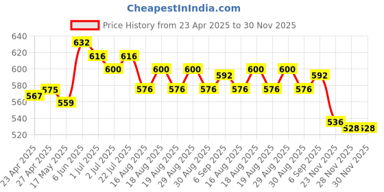 firstcry.com Babyhug Disney Single Jersey Knit Full Sleeves Night Suit with Mickey Mouse Graphics -White & Dark Green babyhug disney Price History Graph from 23 Apr 2025 to 29 Nov 2025