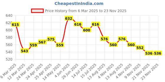 firstcry.com Babyhug Disney Single Jersey Knit Full Sleeves Night Suit with Mickey Mouse Graphics -White & Dark Green babyhug disney Price History Graph from 6 Mar 2025 to 23 Nov 2025