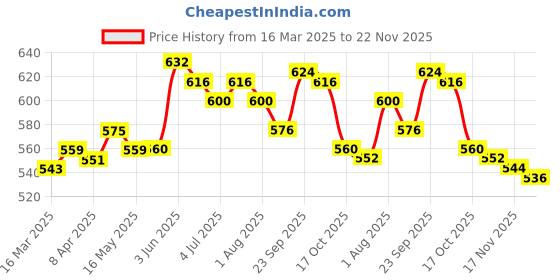 firstcry.com Babyhug Disney Single Jersey Knit Full Sleeves Night Suit with Mickey Mouse Graphics -White & Dark Green babyhug disney Price History Graph from 16 Mar 2025 to 22 Nov 2025