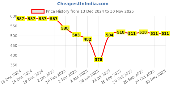firstcry.com Babyhug Disney Single Jersey Knit Full Sleeves Night Suit With Mickey Mouse Graphics - Yellow babyhug disney Price History Graph from 13 Dec 2024 to 30 Nov 2025