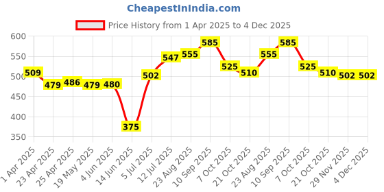 firstcry.com Babyhug Disney Single Jersey Knit Full Sleeves Night Suit with Mickey Mouse Graphics - Yellow babyhug disney Price History Graph from 1 Apr 2025 to 4 Dec 2025