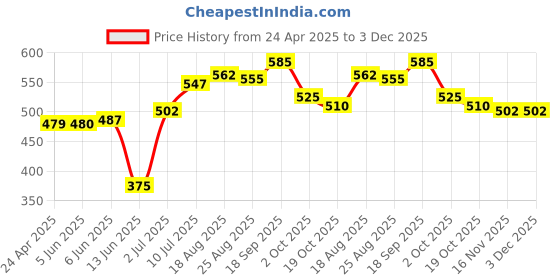 firstcry.com Babyhug Disney Single Jersey Knit Full Sleeves Night Suit with Mickey Mouse Graphics - Yellow babyhug disney Price History Graph from 24 Apr 2025 to 3 Dec 2025