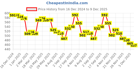 firstcry.com Babyhug Disney Single Jersey Knit Full Sleeves Night Suit with Mickey Mouse Print - Aqua Blue babyhug disney Price History Graph from 16 Dec 2024 to 9 Dec 2025
