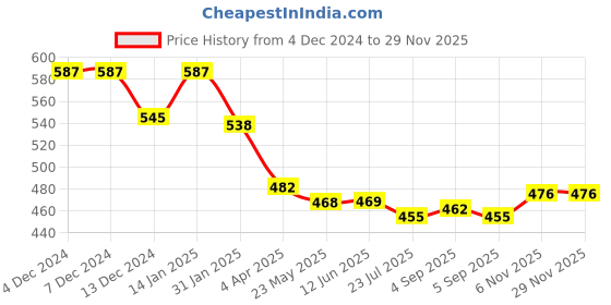 firstcry.com Babyhug Disney Single Jersey Knit Full Sleeves Night Suit with Mickey Mouse Print - Blue babyhug disney Price History Graph from 4 Dec 2024 to 28 Nov 2025