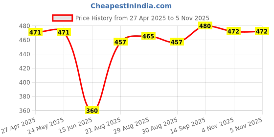 firstcry.com Babyhug Disney Single Jersey Knit Full Sleeves Night Suit With Mickey Mouse Print - Blue babyhug disney Price History Graph from 27 Apr 2025 to 4 Nov 2025