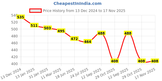 firstcry.com Babyhug Disney Single Jersey Knit Full Sleeves Night Suit With Mickey Mouse Print - Green babyhug disney Price History Graph from 13 Dec 2024 to 16 Nov 2025