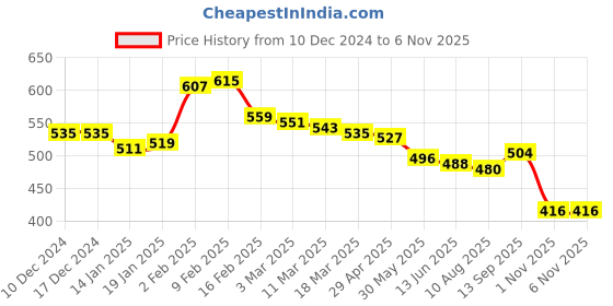 firstcry.com Babyhug Disney Single Jersey Knit Full Sleeves Night Suit with Mickey Mouse Print - Light Blue babyhug disney Price History Graph from 10 Dec 2024 to 6 Nov 2025