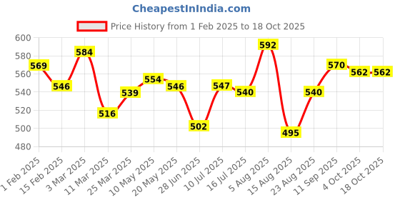 firstcry.com Babyhug Disney Single Jersey Knit Full Sleeves Night Suit With Mickey Mouse Print - Red babyhug disney Price History Graph from 1 Feb 2025 to 18 Oct 2025