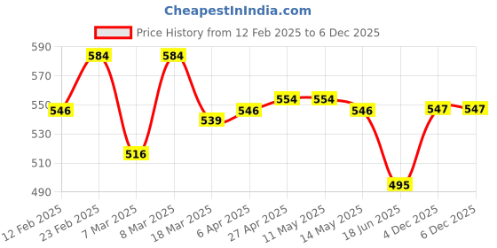 firstcry.com Babyhug Disney Single Jersey Knit Full Sleeves Night Suit With Mickey Mouse Print - Red babyhug disney Price History Graph from 12 Feb 2025 to 6 Dec 2025