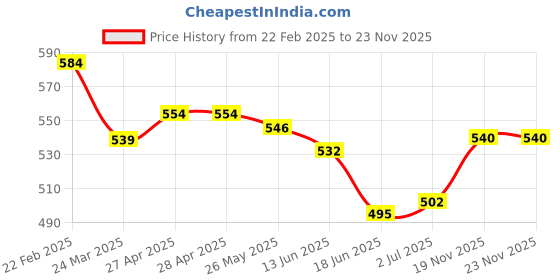 firstcry.com Babyhug Disney Single Jersey Knit Full Sleeves Night Suit With Mickey Mouse Print - Red babyhug disney Price History Graph from 22 Feb 2025 to 22 Nov 2025