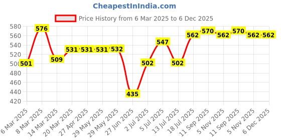 firstcry.com Babyhug Disney Single Jersey Knit Full Sleeves Night Suit With Mickey Mouse Print -White Red babyhug disney Price History Graph from 6 Mar 2025 to 5 Dec 2025