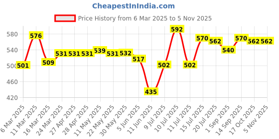 firstcry.com Babyhug Disney Single Jersey Knit Full Sleeves Night Suit With Mickey Mouse Print -White Red babyhug disney Price History Graph from 6 Mar 2025 to 5 Nov 2025