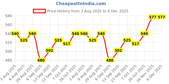 firstcry.com Babyhug Disney Single Jersey Knit Full Sleeves Night Suit With Minnie & Friends Graphics - Lavender babyhug disney Price History Graph from 3 Aug 2025 to 6 Dec 2025