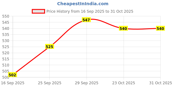 firstcry.com Babyhug Disney Single Jersey Knit Full Sleeves Night Suit With Minnie & Friends Graphics - Lavender babyhug disney Price History Graph from 16 Sep 2025 to 30 Oct 2025