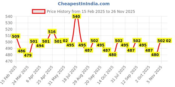 firstcry.com babyhug disney Babyhug Disney Single Jersey Knit Full Sleeves Night Suit With Minnie & Mickey Graphics - Multicolor babyhug disney Price History Graph from 15 Feb 2025 to 26 Nov 2025