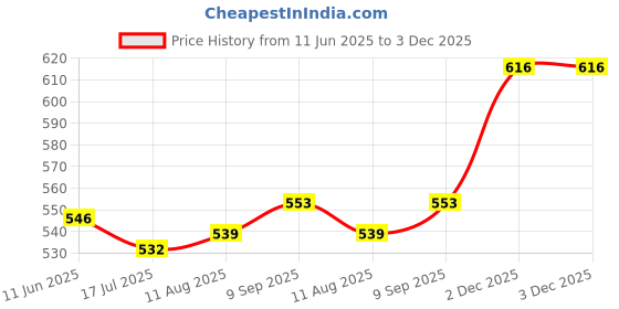 firstcry.com Babyhug Disney Single Jersey Knit Full Sleeves Night Suit with Minnie Mouse & Text  Graphics - Pink babyhug disney Price History Graph from 11 Jun 2025 to 3 Dec 2025