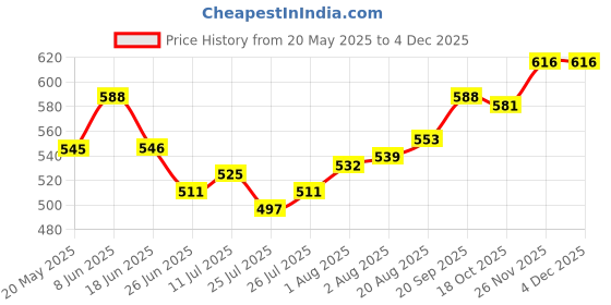 firstcry.com Babyhug Disney Single Jersey Knit Full Sleeves Night Suit with Minnie Mouse & Text Graphics - Pink babyhug disney Price History Graph from 20 May 2025 to 2 Dec 2025