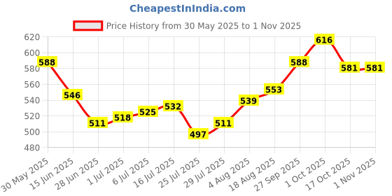 firstcry.com Babyhug Disney Single Jersey Knit Full Sleeves Night Suit with Minnie Mouse & Text  Graphics - Pink babyhug disney Price History Graph from 30 May 2025 to 1 Nov 2025