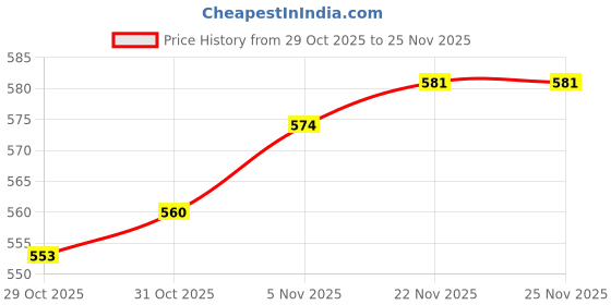 firstcry.com Babyhug Disney Single Jersey Knit Full Sleeves Night Suit With Minnie Mouse Family Graphics - Pink & Navy Blue babyhug disney Price History Graph from 29 Oct 2025 to 25 Nov 2025