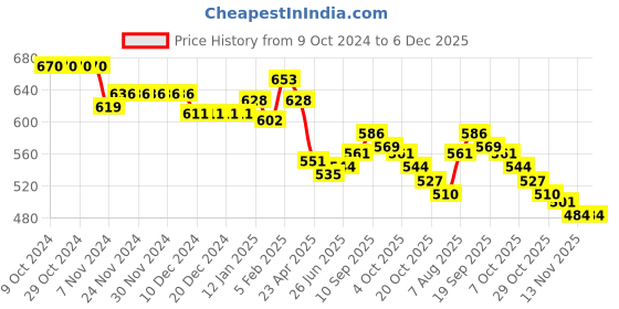 firstcry.com Babyhug Disney Single Jersey Knit Full Sleeves Night Suit With Minnie Mouse Graphic - Green babyhug disney Price History Graph from 9 Oct 2024 to 5 Dec 2025