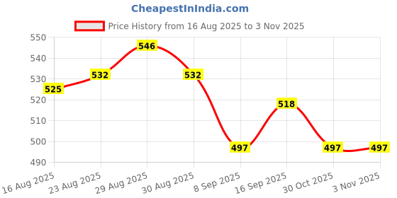 firstcry.com Babyhug Disney Single Jersey Knit Full Sleeves Night Suit with Minnie Mouse Graphic - Pink babyhug disney Price History Graph from 16 Aug 2025 to 3 Nov 2025