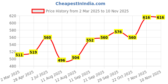 firstcry.com Babyhug Disney Single Jersey Knit Full Sleeves Night Suit with Minnie Mouse Graphic - White & Red babyhug disney Price History Graph from 2 Mar 2025 to 7 Nov 2025