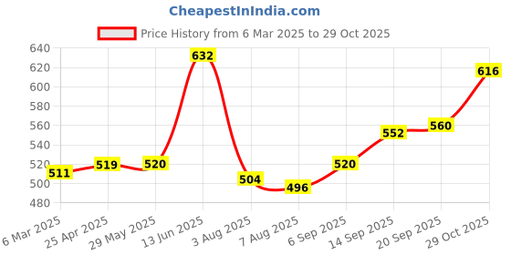 firstcry.com Babyhug Disney Single Jersey Knit Full Sleeves Night Suit with Minnie Mouse Graphic - White & Red babyhug disney Price History Graph from 6 Mar 2025 to 29 Oct 2025