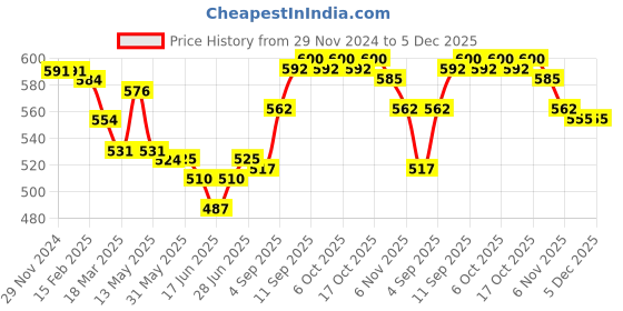 firstcry.com Babyhug Disney Single Jersey Knit Full Sleeves Night Suit With Minnie Mouse Graphics - Light Blue babyhug disney Price History Graph from 29 Nov 2024 to 5 Dec 2025