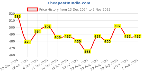firstcry.com Babyhug Disney Single Jersey Knit Full Sleeves Night Suit with Minnie Mouse Graphics- Light Orange babyhug disney Price History Graph from 13 Dec 2024 to 4 Nov 2025