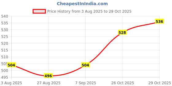firstcry.com Babyhug Disney Single Jersey Knit Full Sleeves Night Suit with Minnie Mouse Graphics - Navy Blue babyhug disney Price History Graph from 3 Aug 2025 to 29 Oct 2025