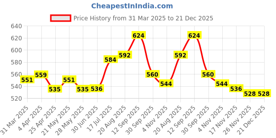 firstcry.com Babyhug Disney Single Jersey Knit Full Sleeves Night Suit With Minnie Mouse Graphics - Navy Blue & Pink babyhug disney Price History Graph from 31 Mar 2025 to 21 Dec 2025