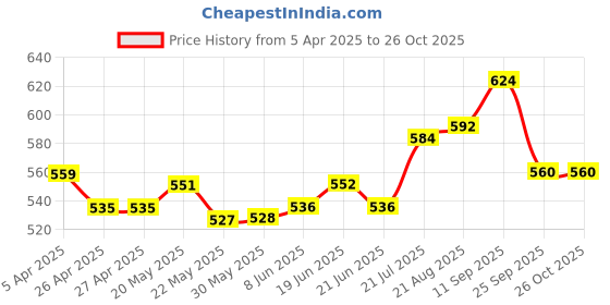 firstcry.com Babyhug Disney Single Jersey Knit Full Sleeves Night Suit With Minnie Mouse Graphics - Navy Blue & Pink babyhug disney Price History Graph from 5 Apr 2025 to 26 Oct 2025