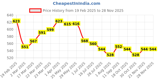 firstcry.com Babyhug Disney Single Jersey Knit Full Sleeves Night Suit with Minnie Mouse Graphics - Orange babyhug disney Price History Graph from 19 Feb 2025 to 27 Nov 2025