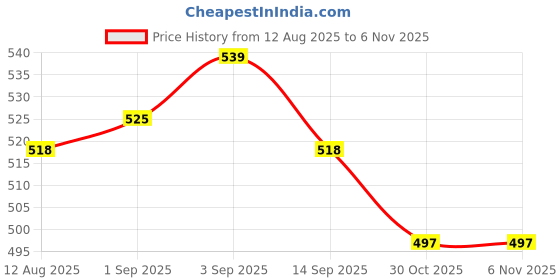firstcry.com Babyhug Disney Single Jersey Knit Full Sleeves Night Suit With Minnie Mouse Graphics - Pink babyhug disney Price History Graph from 12 Aug 2025 to 4 Nov 2025