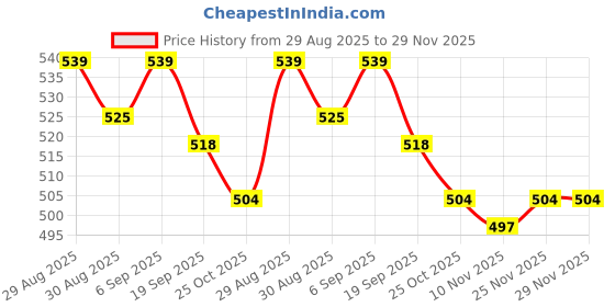 firstcry.com Babyhug Disney Single Jersey Knit Full Sleeves Night Suit With Minnie Mouse Graphics - Pink babyhug disney Price History Graph from 29 Aug 2025 to 29 Nov 2025