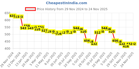 firstcry.com Babyhug Disney Single Jersey Knit Full Sleeves Night Suit With Minnie Mouse Graphics - Red & Blue babyhug disney Price History Graph from 29 Nov 2024 to 23 Nov 2025