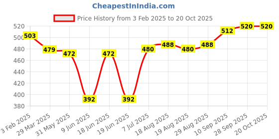firstcry.com Babyhug Disney Single Jersey Knit Full Sleeves Night Suit with Minnie Mouse Graphics- White & Navy babyhug disney Price History Graph from 3 Feb 2025 to 20 Oct 2025