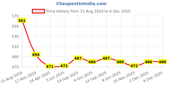 firstcry.com Babyhug Disney Single Jersey Knit Full Sleeves Night Suit with Minnie Mouse Graphics - White & Purple babyhug disney Price History Graph from 15 Aug 2024 to 5 Dec 2025