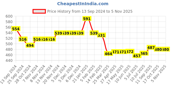 firstcry.com Babyhug Disney Single Jersey Knit Full Sleeves Night Suit with Minnie Mouse Graphics - White & Purple babyhug disney Price History Graph from 13 Sep 2024 to 1 Nov 2025