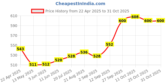 firstcry.com Babyhug Disney Single Jersey Knit Full Sleeves Night Suit with Minnie Mouse Graphics - Yellow babyhug disney Price History Graph from 22 Apr 2025 to 31 Oct 2025