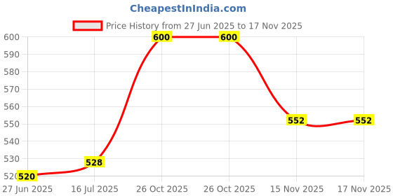 firstcry.com Babyhug Disney Single Jersey Knit Full Sleeves Night Suit with Minnie Mouse Graphics - Yellow babyhug disney Price History Graph from 27 Jun 2025 to 17 Nov 2025