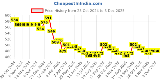 firstcry.com Babyhug Disney Single Jersey Knit Full Sleeves Night Suit With Minnie Mouse Print - Blue babyhug disney Price History Graph from 25 Oct 2024 to 2 Dec 2025
