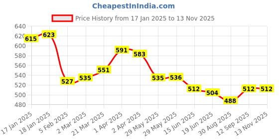 firstcry.com Babyhug Disney Single Jersey Knit Full Sleeves Night Suit with Minnie Mouse Print - Light Green babyhug disney Price History Graph from 17 Jan 2025 to 12 Nov 2025