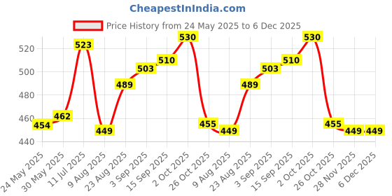 firstcry.com Babyhug Disney Single Jersey Knit Full Sleeves Night Suit With Minnie Mouse Print - Orange babyhug disney Price History Graph from 24 May 2025 to 6 Dec 2025