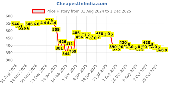 firstcry.com Babyhug Disney Single Jersey Knit Full Sleeves Night Suit with Minnie Mouse Print - Red babyhug disney Price History Graph from 31 Aug 2024 to 1 Dec 2025