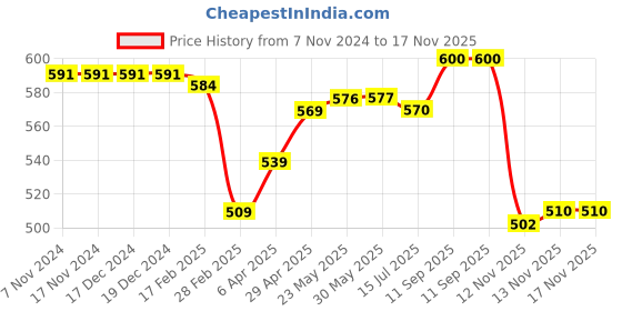 firstcry.com Babyhug Disney Single Jersey Knit Full Sleeves Night Suit With Minnie Mouse Print - Sky Blue babyhug disney Price History Graph from 7 Nov 2024 to 17 Nov 2025