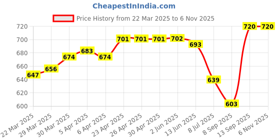 firstcry.com Babyhug Disney Single Jersey Knit Full Sleeves Night Suit With Minnie Mouse Print - White babyhug disney Price History Graph from 22 Mar 2025 to 6 Nov 2025