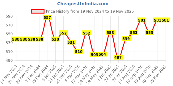 firstcry.com Babyhug Disney Single Jersey Knit Full Sleeves Night Suit with Polka Dots & Minnie Mouse Graphics - Dark Pink & White babyhug disney Price History Graph from 19 Nov 2024 to 19 Nov 2025