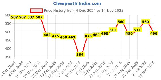 firstcry.com Babyhug Disney Single Jersey Knit Full Sleeves Night Suit with Simba & Friends Graphics - Green babyhug disney Price History Graph from 4 Dec 2024 to 14 Nov 2025